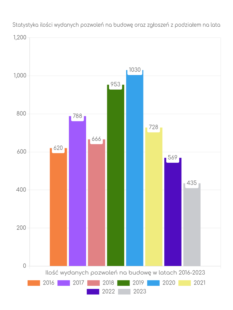 Zestawienie statystyk pozwoleń na budowę w gminie Szemud